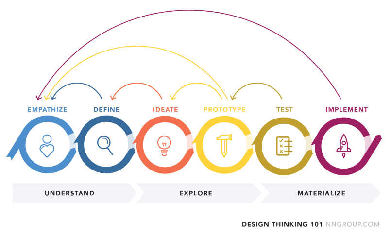 Design Thinking